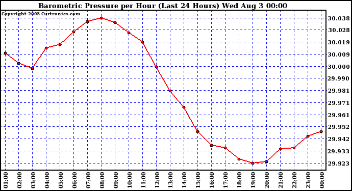  Barometric Pressure per Hour (Last 24 Hours)	 