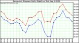  Barometric Pressure Daily High/Low	