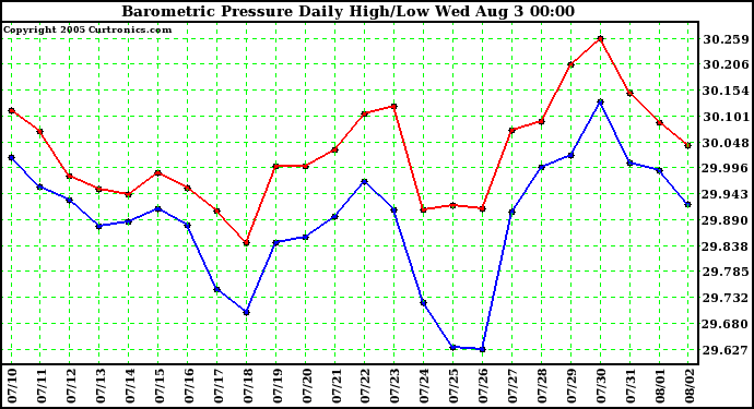  Barometric Pressure Daily High/Low	