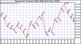  Barometric Pressure Daily High	