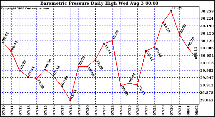  Barometric Pressure Daily High	