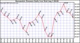  Barometric Pressure Daily Low		