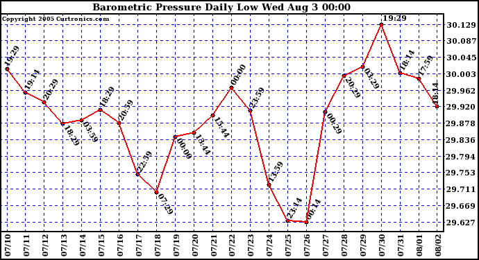  Barometric Pressure Daily Low		