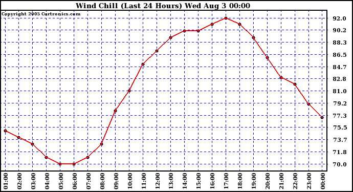  Wind Chill (Last 24 Hours)	