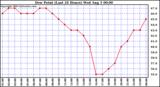  Dew Point (Last 24 Hours)	