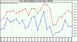  Dew Point High/Low	