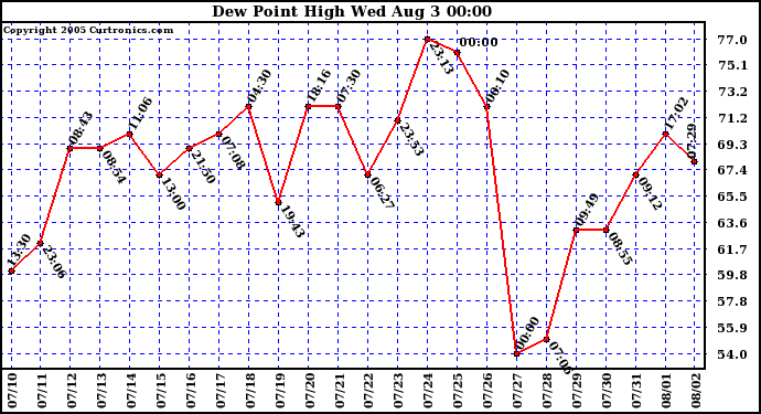  Dew Point High		