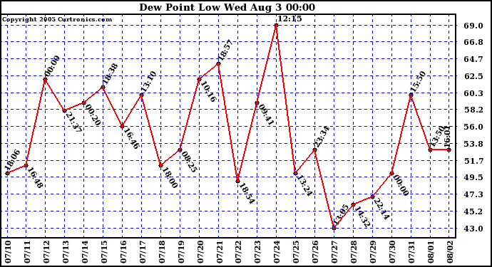  Dew Point Low			