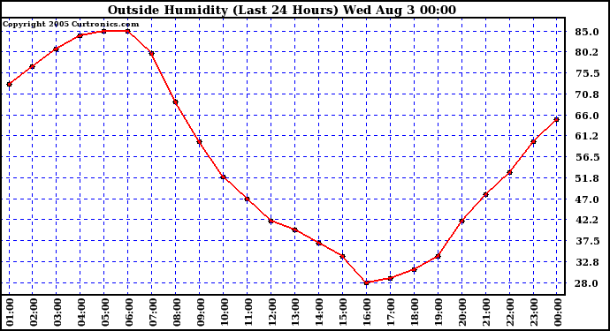  Outside Humidity (Last 24 Hours) 