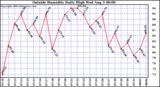 Outside Humidity Daily High	