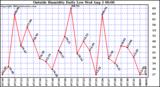  Outside Humidity Daily Low 