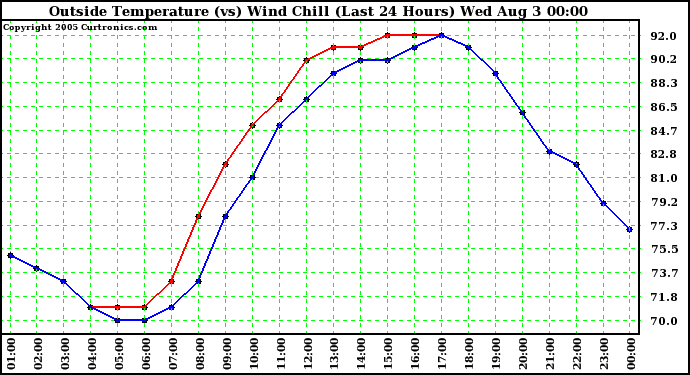  Outside Temperature (vs) Wind Chill (Last 24 Hours) 