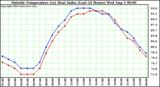  Outside Temperature (vs) Heat Index (Last 24 Hours)	