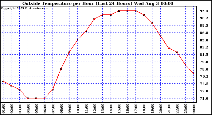  Outside Temperature per Hour (Last 24 Hours) 