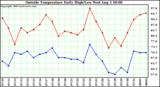  Outside Temperature Daily High/Low	