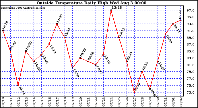  Outside Temperature Daily High 