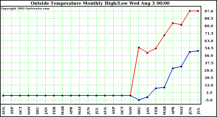  Outside Temperature Monthly High/Low	