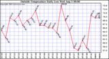  Outside Temperature Daily Low 