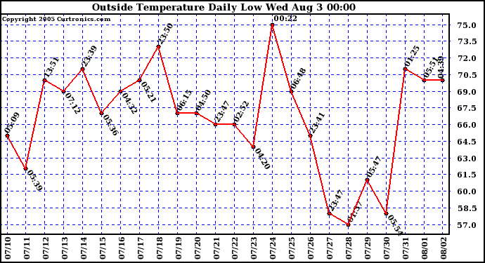  Outside Temperature Daily Low 