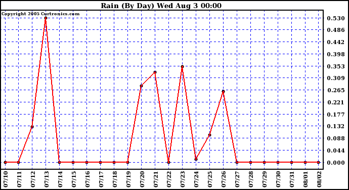  Rain (By Day)				