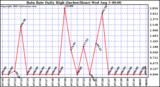  Rain Rate Daily High (Inches/Hour)	