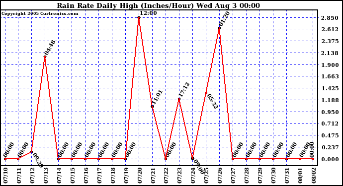  Rain Rate Daily High (Inches/Hour)	