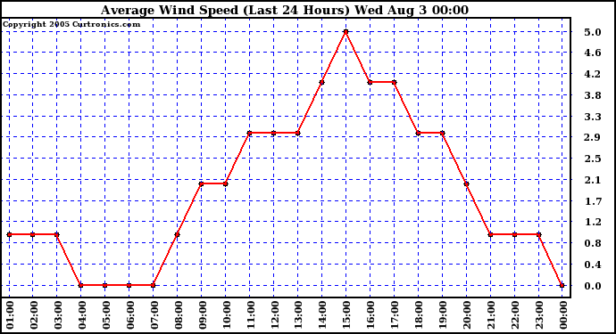  Average Wind Speed (Last 24 Hours)	