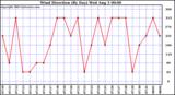  Wind Direction (By Day)		