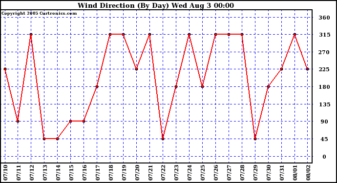  Wind Direction (By Day)		