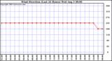  Wind Direction (Last 24 Hours)	