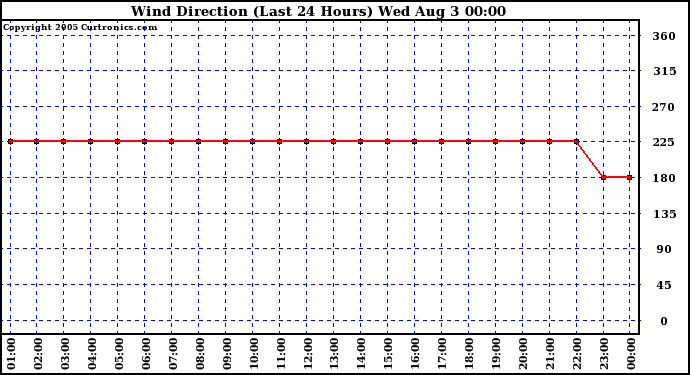  Wind Direction (Last 24 Hours)	