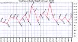  Wind Speed Daily High			