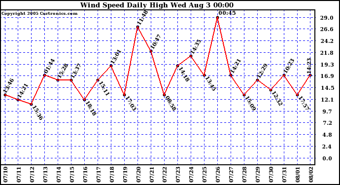  Wind Speed Daily High			