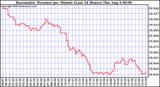  Barometric Pressure per Minute (Last 24 Hours) 