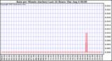 Rain per Minute (inches) Last 24 Hours		