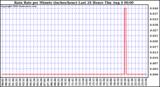  Rain Rate per Minute (inches/hour) Last 24 Hours	
