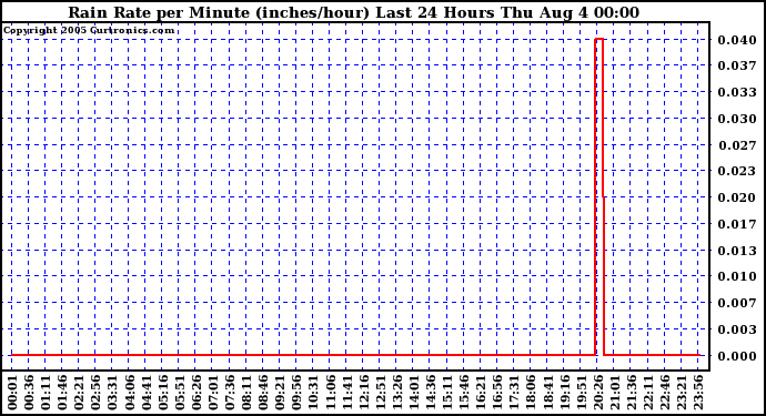  Rain Rate per Minute (inches/hour) Last 24 Hours	