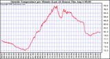  Outside Temperature per Minute (Last 24 Hours)	