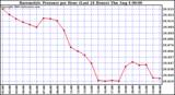  Barometric Pressure per Hour (Last 24 Hours)	 