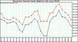  Barometric Pressure Daily High/Low	