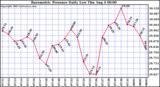  Barometric Pressure Daily Low		