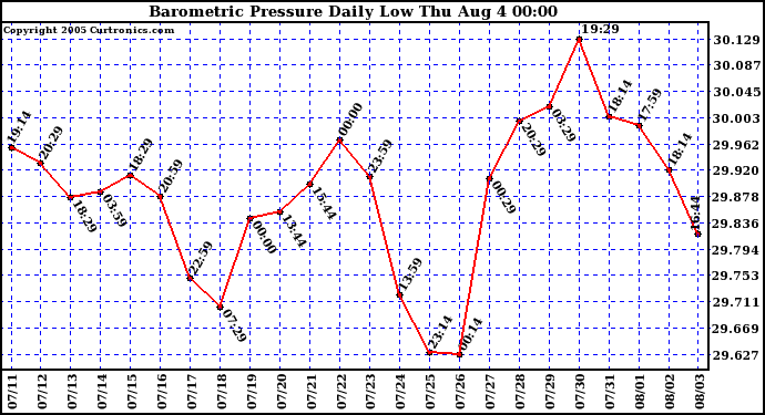  Barometric Pressure Daily Low		