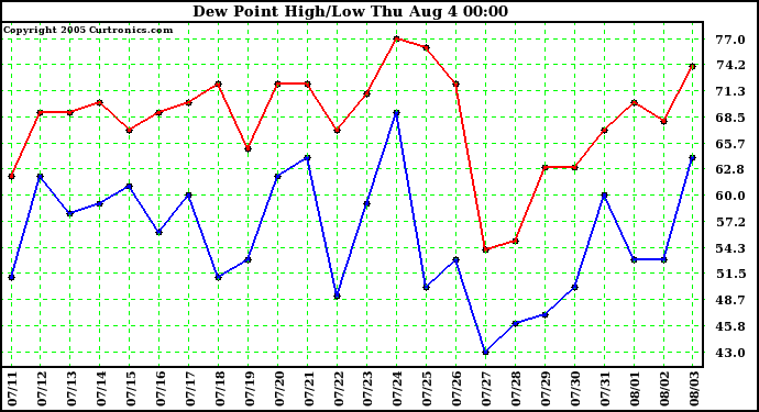  Dew Point High/Low	