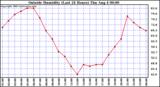  Outside Humidity (Last 24 Hours) 