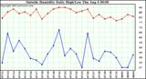  Outside Humidity Daily High/Low 