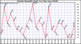  Outside Humidity Daily Low 