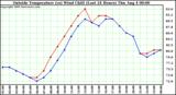  Outside Temperature (vs) Wind Chill (Last 24 Hours) 