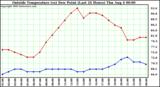  Outside Temperature (vs) Dew Point (Last 24 Hours) 