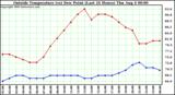  Outside Temperature (vs) Dew Point (Last 24 Hours) 