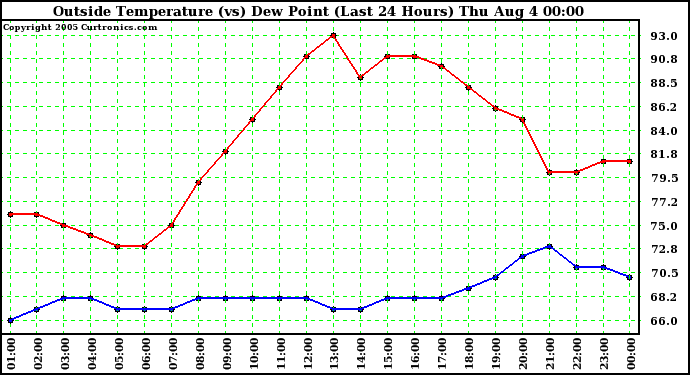  Outside Temperature (vs) Dew Point (Last 24 Hours) 